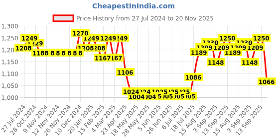 firstcry.com Babyhug Cotton Embroidered Half Sleeves Kurta & Knit Churidar Set With Crush Dupatta - White babyhug Price History Graph from 27 Jul 2024 to 20 Nov 2025