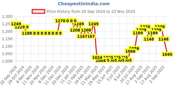 firstcry.com Babyhug Cotton Embroidered Half Sleeves Kurta & Knit Churidar Set With Crush Dupatta - White babyhug Price History Graph from 20 Sep 2024 to 23 Nov 2025