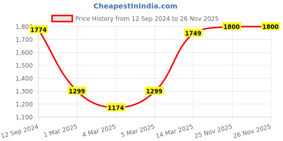firstcry.com Babyhug Cotton Embroidered Three Fourth Sleeves Kurti with Lehenga and Dupatta - Off Red babyhug Price History Graph from 12 Sep 2024 to 26 Nov 2025