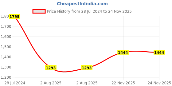 firstcry.com Babyhug Cotton Feeding Pillow Animals With Heart Print - Pink babyhug Price History Graph from 28 Jul 2024 to 24 Nov 2025