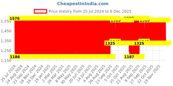 firstcry.com Babyhug Cotton Feeding Pillow With Belt Moon Print - Pink babyhug Price History Graph from 25 Jul 2024 to 5 Dec 2025