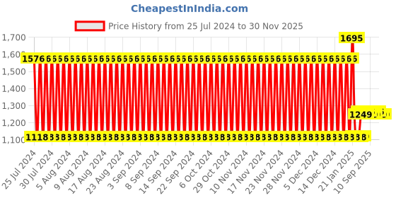 firstcry.com Babyhug Cotton Feeding Pillow With Belt Unicorn Print - Blue babyhug Price History Graph from 25 Jul 2024 to 29 Nov 2025