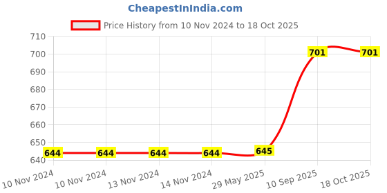 firstcry.com Babyhug Cotton Fix Pillow Mat Rocket Print - Yellow babyhug Price History Graph from 10 Nov 2024 to 17 Oct 2025