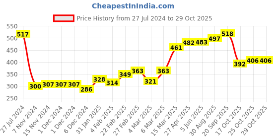 firstcry.com Babyhug Cotton Fleece Full Length Lounge Pant With Text Embroidery - Blue babyhug Price History Graph from 27 Jul 2024 to 29 Oct 2025