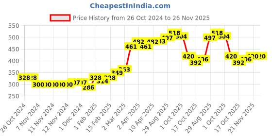 firstcry.com Babyhug Cotton Fleece Full Length Lounge Pant With Text Embroidery - Blue babyhug Price History Graph from 26 Oct 2024 to 26 Nov 2025