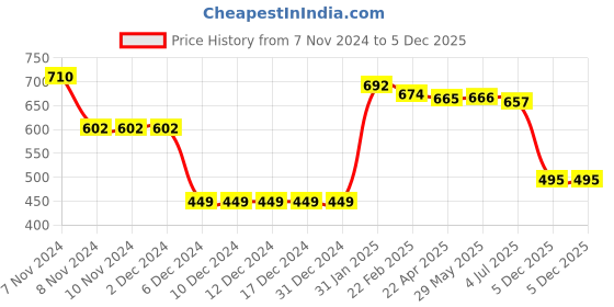 firstcry.com Babyhug Cotton Fleece Knit Full Raglan Sleeves Front Open Hooded Sweatjacket with Cut & Sew Design & Text Embroidery - Yellow babyhug Price History Graph from 7 Nov 2024 to 5 Dec 2025