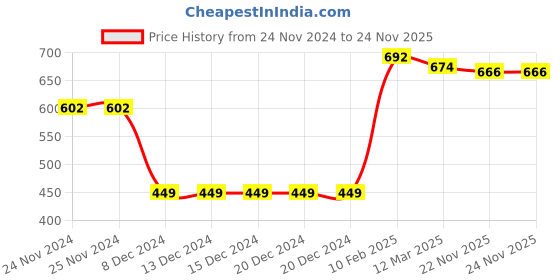 firstcry.com Babyhug Cotton Fleece Knit Full Raglan Sleeves Front Open Hooded Sweatjacket with Cut & Sew Design & Text Embroidery - Yellow babyhug Price History Graph from 24 Nov 2024 to 22 Nov 2025