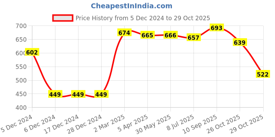 firstcry.com Babyhug Cotton Fleece Knit Full Raglan Sleeves Front Open Hooded Sweatjacket with Cut & Sew Design & Text Embroidery - Yellow babyhug Price History Graph from 5 Dec 2024 to 29 Oct 2025