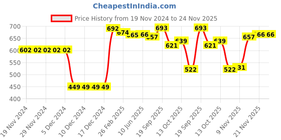 firstcry.com BABYHUG Cotton Fleece Knit Full Raglan Sleeves Front Open Hooded Sweatjacket with Cut & Sew Design & Text Embroidery - Yellow babyhug Price History Graph from 19 Nov 2024 to 23 Nov 2025