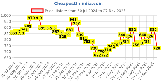 firstcry.com Babyhug Cotton Flex Full Sleeves Pathani Kurta With Pyjama Set Floral Print - Off White babyhug Price History Graph from 30 Jul 2024 to 27 Nov 2025