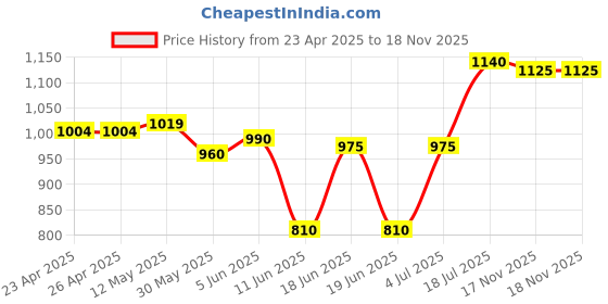 firstcry.com Babyhug Cotton Flex Woven Full Sleeves Kurta Pyjama Set with Digital Floral Print - White babyhug Price History Graph from 23 Apr 2025 to 18 Nov 2025