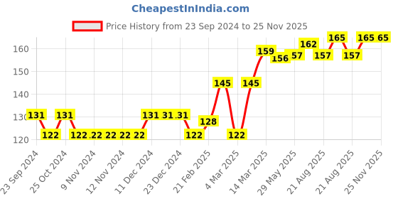 firstcry.com Babyhug Cotton Floral Print Cap Mittens & Booties Set - Pink babyhug Price History Graph from 23 Sep 2024 to 24 Nov 2025