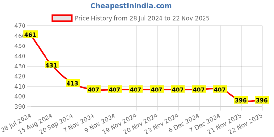 firstcry.com Babyhug Cotton Flutter Sleeves Heart Print Tees Pack of 2 - Pink babyhug Price History Graph from 28 Jul 2024 to 22 Nov 2025