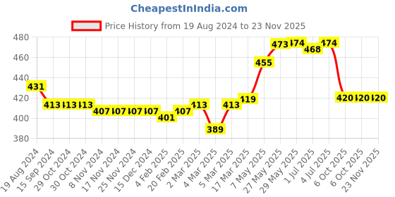 firstcry.com Babyhug Cotton Flutter Sleeves Heart Print Tees Pack of 2 - Pink babyhug Price History Graph from 19 Aug 2024 to 23 Nov 2025