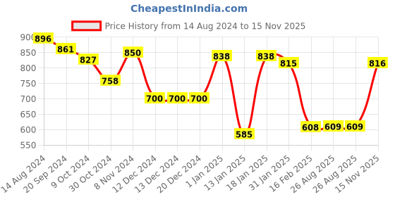 firstcry.com Babyhug Cotton Foil Printed Full Sleeves Kurta with Dhoti Set - Teal Blue babyhug Price History Graph from 14 Aug 2024 to 15 Nov 2025