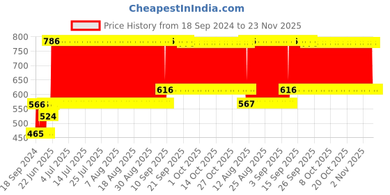 firstcry.com Babyhug Cotton Foldable Laundry bag Butterfly Print - Red babyhug Price History Graph from 18 Sep 2024 to 22 Nov 2025