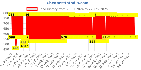 firstcry.com Babyhug Cotton Foldable Laundry bag Crocodile Print - Green babyhug Price History Graph from 25 Jul 2024 to 21 Nov 2025