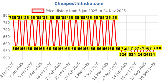 firstcry.com Babyhug Cotton Foldable Laundry bag Elephant Print - Blue babyhug Price History Graph from 3 Jan 2025 to 24 Nov 2025