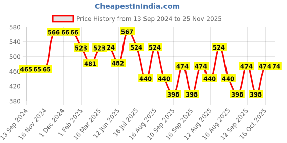firstcry.com Babyhug Cotton Foldable Laundry bag Giraffe Print - Yellow babyhug Price History Graph from 13 Sep 2024 to 24 Nov 2025