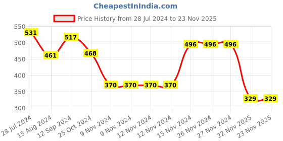 firstcry.com Babyhug Cotton Footed Bootie Leggings Construction Vehicles Printed Pack of 3 - Blue & Red babyhug Price History Graph from 28 Jul 2024 to 23 Nov 2025
