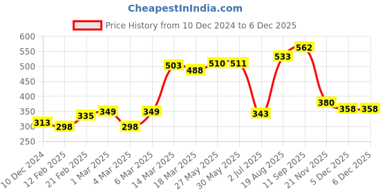 firstcry.com Babyhug Cotton Footed Bootie Leggings Floral Print Pack of 3 - Pink Yellow & Blue babyhug Price History Graph from 10 Dec 2024 to 5 Dec 2025