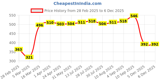 firstcry.com Babyhug Cotton Footed Bootie Leggings Floral Printed Pack of 3 - Multicolour babyhug Price History Graph from 28 Feb 2025 to 5 Dec 2025