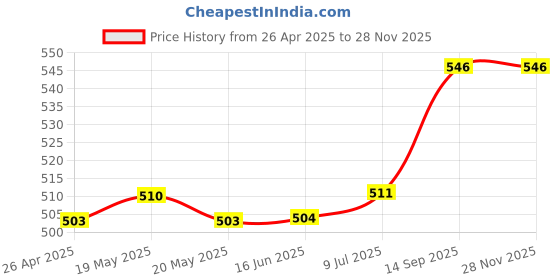 firstcry.com Babyhug Cotton Footed Bootie Leggings Floral Printed Pack of 3 - Multicolour babyhug Price History Graph from 26 Apr 2025 to 27 Nov 2025