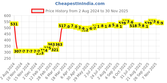firstcry.com Babyhug Cotton Footed Bootie Leggings Striped & Bear Print Pack of 3 - Blue & Orange babyhug Price History Graph from 2 Aug 2024 to 30 Nov 2025