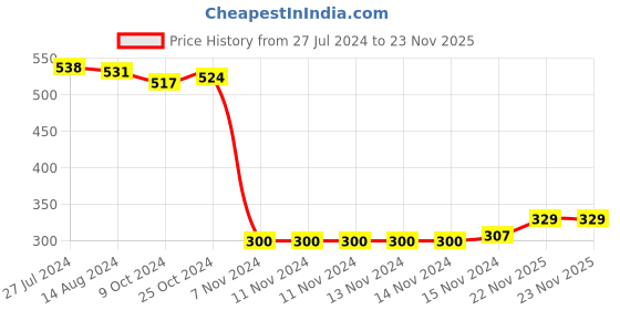 firstcry.com Babyhug Cotton Footed Bootie Leggings Striped & Bear Print Pack of 3 - Blue & Red babyhug Price History Graph from 27 Jul 2024 to 23 Nov 2025