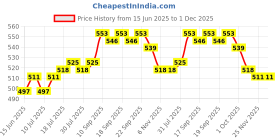 firstcry.com Babyhug Cotton Footed Bootie Leggings Striped & Bear Print Pack of 3 - Blue & Red babyhug Price History Graph from 15 Jun 2025 to 1 Dec 2025