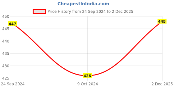 firstcry.com Babyhug Cotton Footed Bootie Leggings Striped & Construction Vehicles Printed Pack of 3 - Blue & Orange babyhug Price History Graph from 24 Sep 2024 to 2 Dec 2025