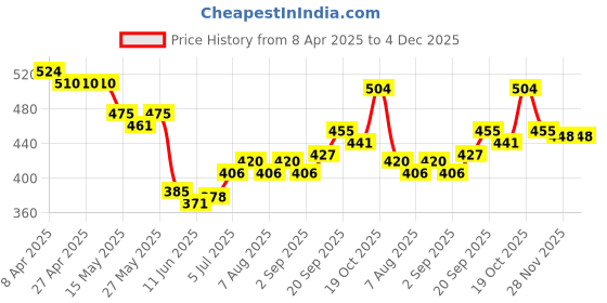 firstcry.com Babyhug Cotton Footed Bootie Leggings Striped & Construction Vehicles Printed Pack of 3 - Blue & Orange babyhug Price History Graph from 8 Apr 2025 to 3 Dec 2025
