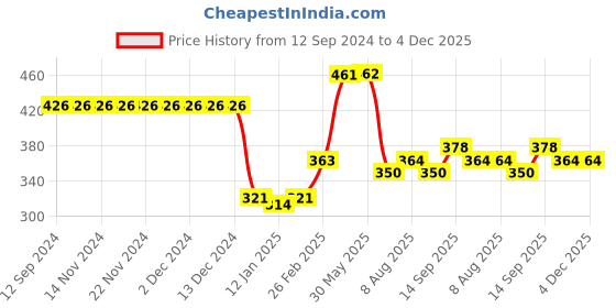 firstcry.com Babyhug Cotton Footed Bootie Leggings Striped & Crocodile Print Pack of 3 - White Blue & Green babyhug Price History Graph from 12 Sep 2024 to 4 Dec 2025