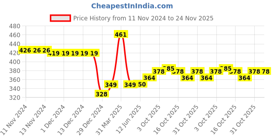 firstcry.com Babyhug Cotton Footed Bootie Leggings Striped & Dino Print Pack of 3 - White Blue & Yellow babyhug Price History Graph from 11 Nov 2024 to 23 Nov 2025