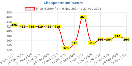 firstcry.com Babyhug Cotton Footed Bootie Leggings Striped & Dino Print Pack of 3 - White Blue & Yellow babyhug Price History Graph from 9 Nov 2024 to 21 Nov 2025