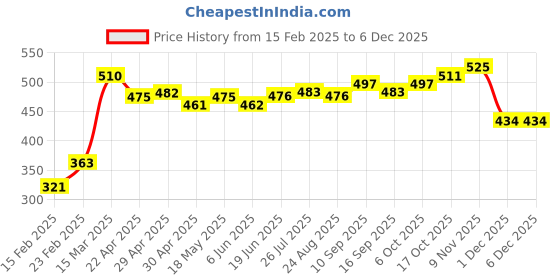 firstcry.com Babyhug Cotton Footed Bootie Leggings Striped & Floral Print Pack of 3 - White Purple & Pink babyhug Price History Graph from 15 Feb 2025 to 5 Dec 2025