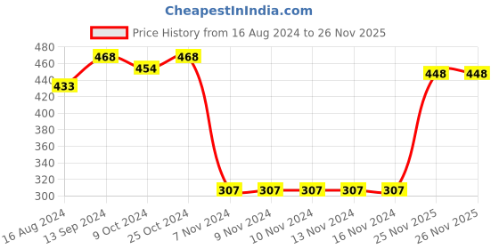 firstcry.com Babyhug Cotton Footed Bootie Leggings Striped & Panda Print Pack of 3 - White Blue & Orange babyhug Price History Graph from 16 Aug 2024 to 26 Nov 2025
