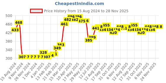 firstcry.com Babyhug Cotton Footed Bootie Leggings Striped & Panda Print Pack of 3 - White Blue & Orange babyhug Price History Graph from 15 Aug 2024 to 28 Nov 2025