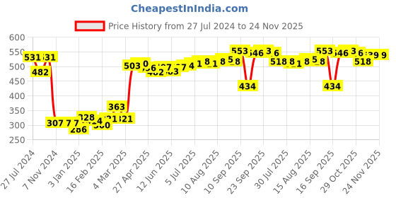 firstcry.com Babyhug Cotton Footed Bootie Leggings Striped & Polar Bear Print Pack of 3 - Blue & Green babyhug Price History Graph from 27 Jul 2024 to 24 Nov 2025
