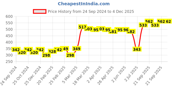firstcry.com Babyhug Cotton Footed Bootie Leggings Striped & Stars Printed Pack of 3 - Orange & Blue babyhug Price History Graph from 24 Sep 2024 to 4 Dec 2025