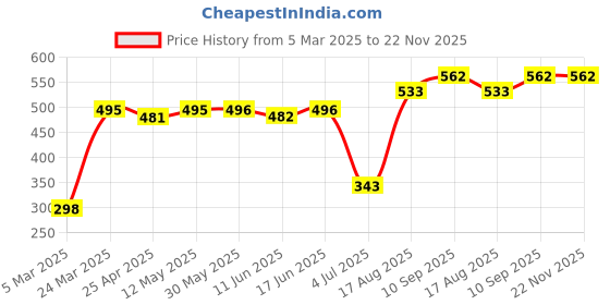 firstcry.com Babyhug Cotton Footed Bootie Leggings Striped & Stars Printed Pack of 3 - Orange & Blue babyhug Price History Graph from 5 Mar 2025 to 22 Nov 2025