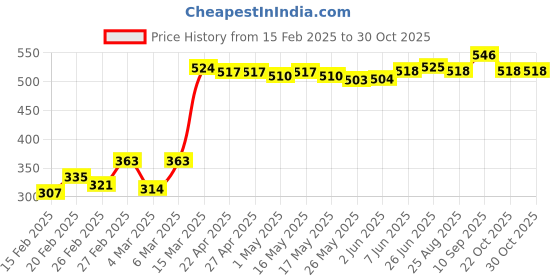 firstcry.com Babyhug Cotton Footed Bootie Leggings Striped & Tortoise Printed Pack of 3 - Yellow & Blue babyhug Price History Graph from 15 Feb 2025 to 30 Oct 2025