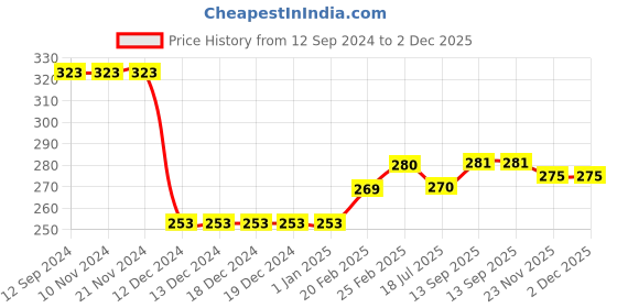 firstcry.com Babyhug Cotton Free Size Bucket Hat with Teddy Applique Yellow - Circumference 50 cm babyhug Price History Graph from 12 Sep 2024 to 1 Dec 2025
