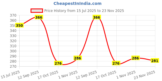 firstcry.com Babyhug Cotton Free Size Cap Orange - Cap Circumference 46 cm babyhug Price History Graph from 15 Jul 2025 to 23 Nov 2025