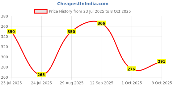 firstcry.com Babyhug Cotton Free Size Cap Yellow - Cap Circumference 46 cm babyhug Price History Graph from 23 Jul 2025 to 8 Oct 2025