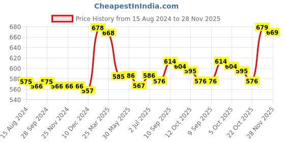 firstcry.com Babyhug Cotton Frill Sleeves Tops With Floral & Polka Dots Print Pack of 3 - Pink & Yellow babyhug Price History Graph from 15 Aug 2024 to 28 Nov 2025