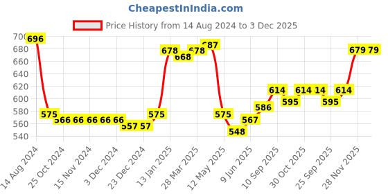 firstcry.com Babyhug Cotton Frill Sleeves Tops With Floral Smiley & Polka Dots Print Pack of 3 - Multicolor babyhug Price History Graph from 14 Aug 2024 to 2 Dec 2025