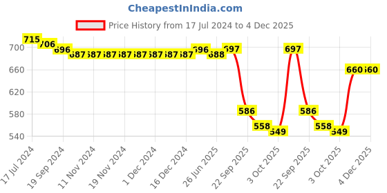 firstcry.com Babyhug Cotton Frill Sleeves Tops With Hearts Graphics Pack of 3 - Multicolor babyhug Price History Graph from 17 Jul 2024 to 4 Dec 2025