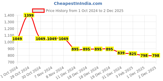 firstcry.com Babyhug Cotton Full Length  Angarakha Dhoti Kurta Set Floral Print - Yellow babyhug Price History Graph from 1 Oct 2024 to 1 Dec 2025