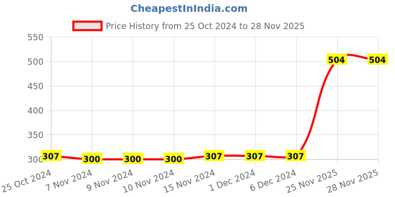 firstcry.com Babyhug Cotton Full Length Bear Print Diaper Leggings Pack of 3 - Blue & Yellow babyhug Price History Graph from 25 Oct 2024 to 27 Nov 2025